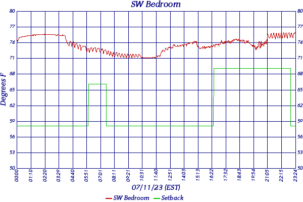 SW Bedroom