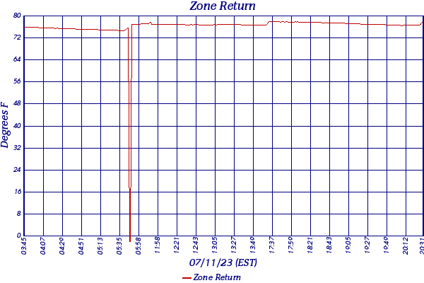 Zone Return