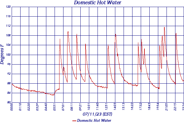 Domestic Hot Water