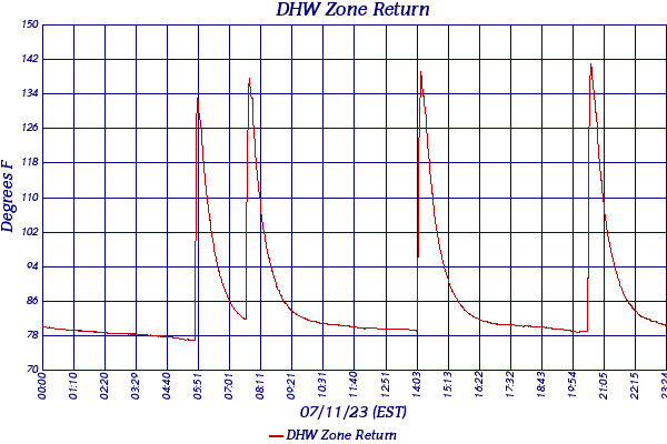 DHW Zone Return