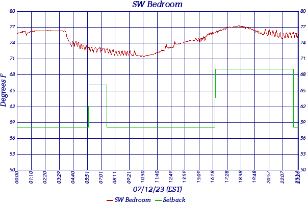SW Bedroom