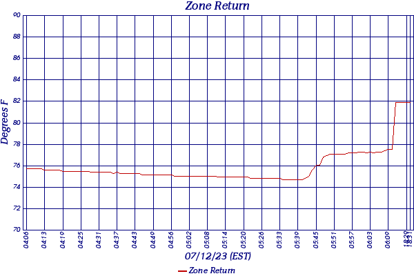 Zone Return