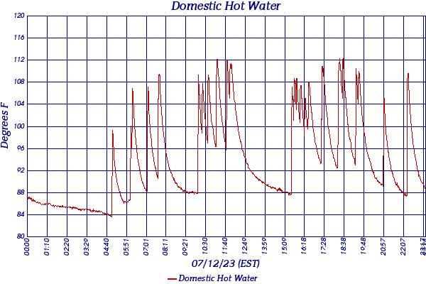 Domestic Hot Water