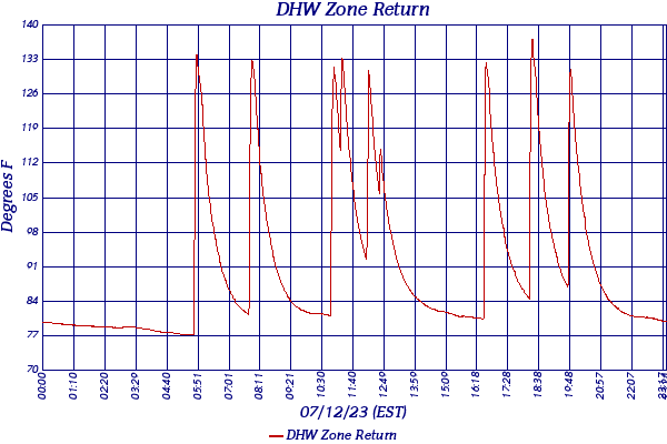 DHW Zone Return