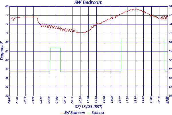 SW Bedroom