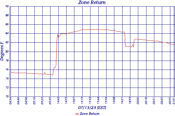 Zone Return