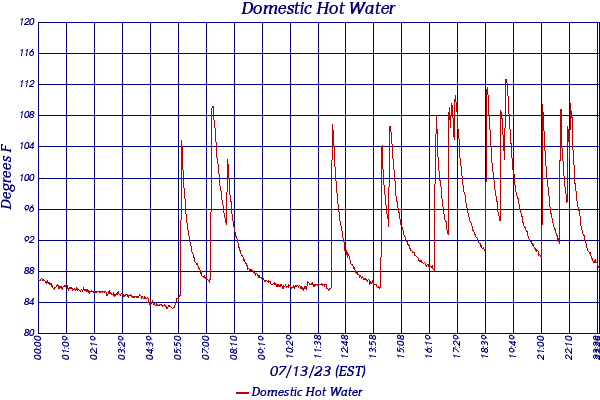 Domestic Hot Water