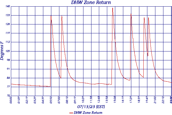DHW Zone Return