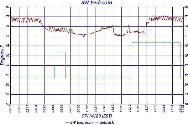 SW Bedroom