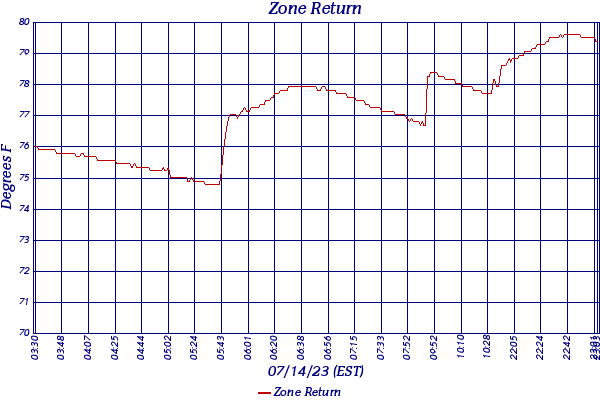 Zone Return