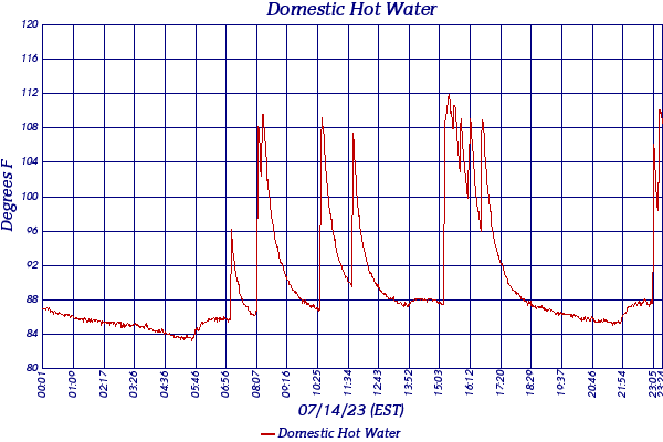 Domestic Hot Water