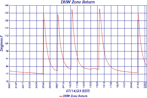 DHW Zone Return