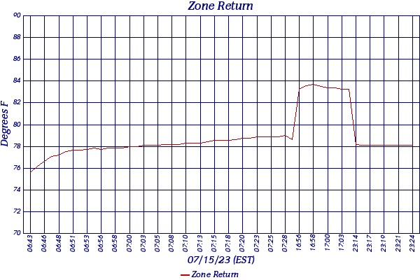 Zone Return