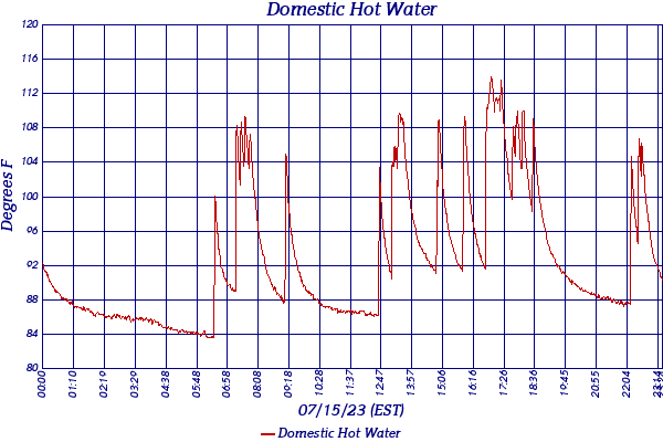 Domestic Hot Water