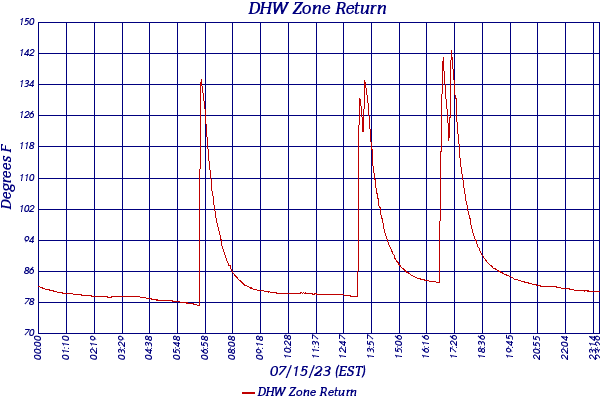 DHW Zone Return