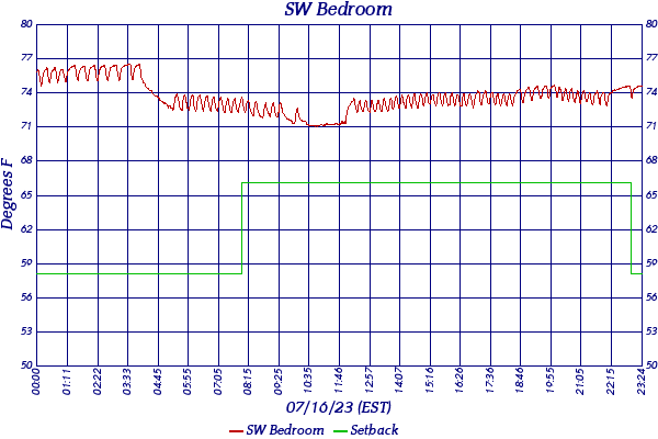 SW Bedroom
