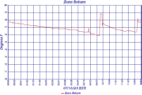 Zone Return