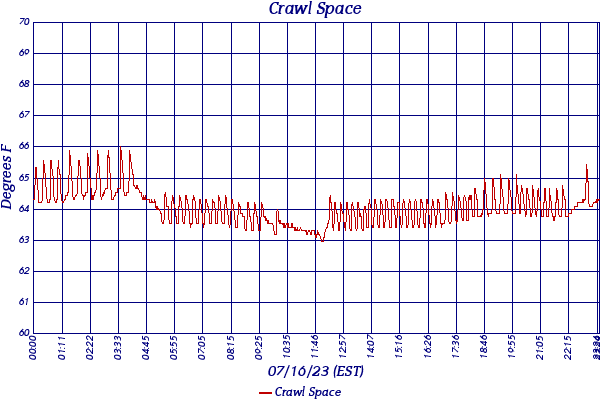 Crawl Space