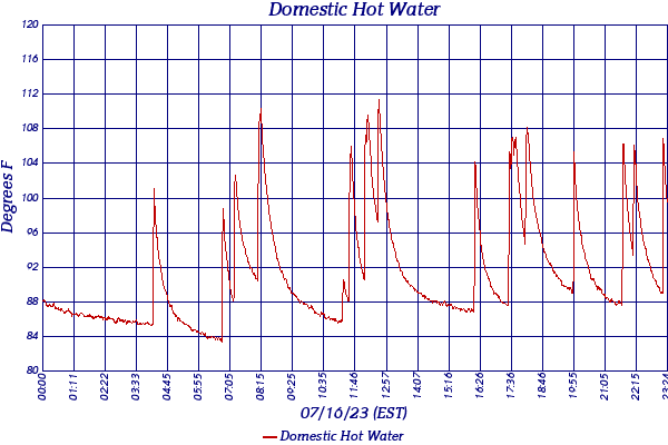 Domestic Hot Water