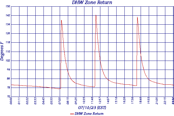 DHW Zone Return