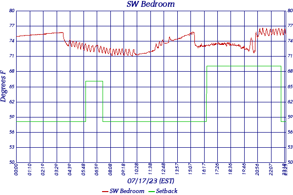 SW Bedroom