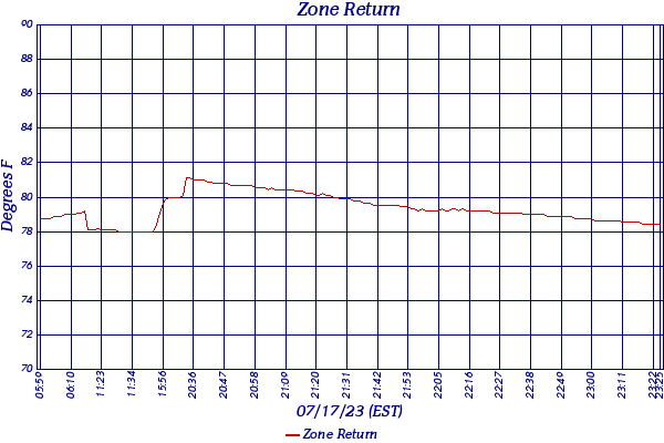 Zone Return