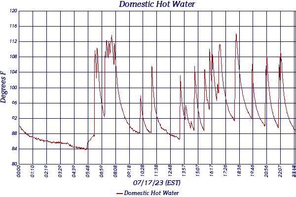 Domestic Hot Water