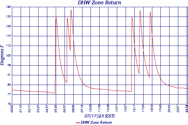 DHW Zone Return
