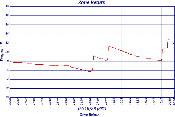 Zone Return