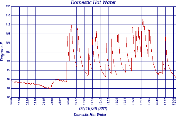 Domestic Hot Water