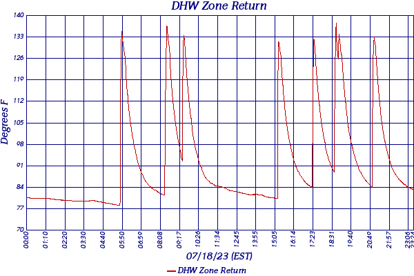 DHW Zone Return