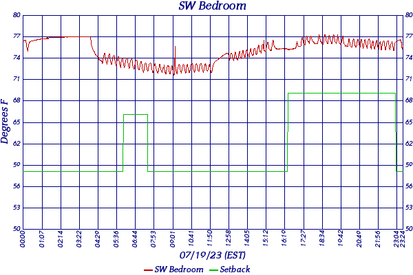 SW Bedroom