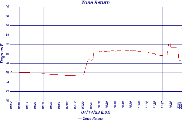 Zone Return