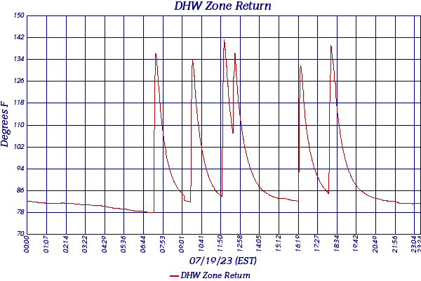 DHW Zone Return