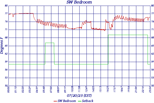 SW Bedroom