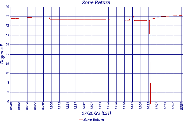 Zone Return