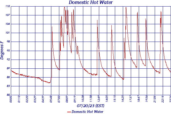 Domestic Hot Water