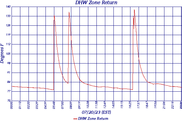 DHW Zone Return