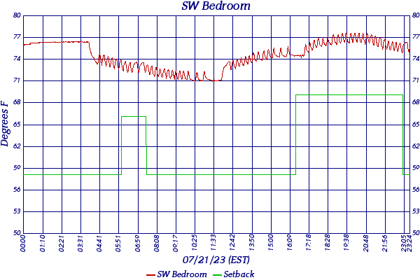 SW Bedroom