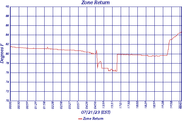 Zone Return