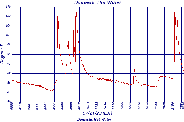 Domestic Hot Water