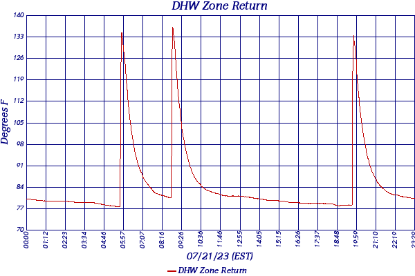 DHW Zone Return