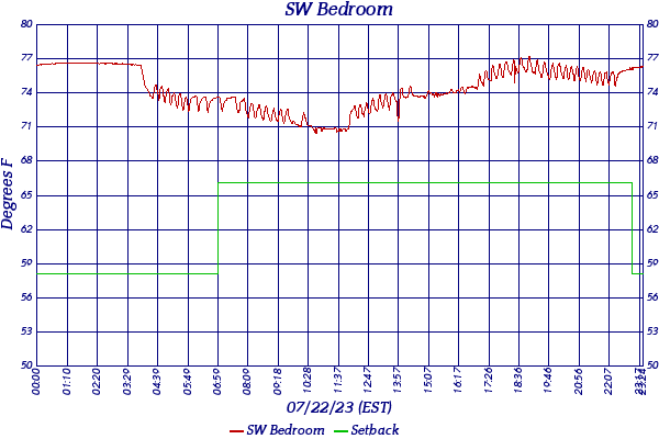 SW Bedroom