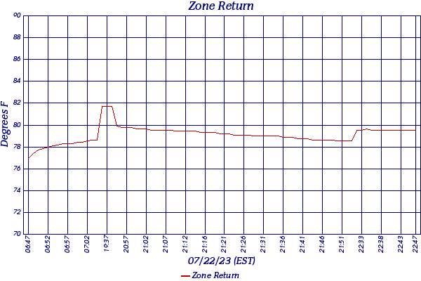 Zone Return