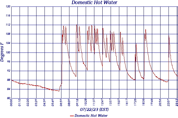 Domestic Hot Water