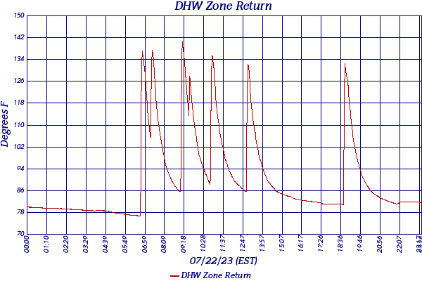 DHW Zone Return