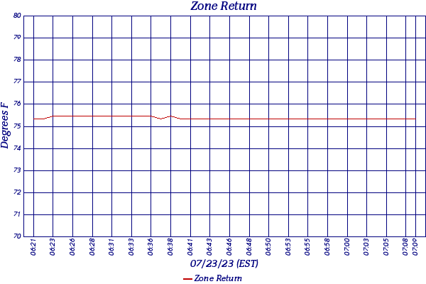 Zone Return
