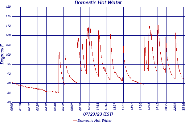 Domestic Hot Water