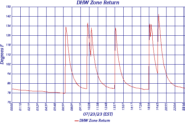 DHW Zone Return