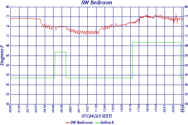 SW Bedroom